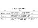 FATF “북한 금융거래 중단제재 유지…가상화폐 자금세탁 주목”