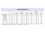 기업은행 "내년 경제성장률 2.7%...실질적으로 불안한 해"