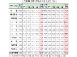 추석연휴 10월 가계대출 10조 증가…인터넷은행 등 신용대출 확대