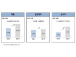 CJ제일제당, 간편식 성장에 3Q 영업익 10%↑