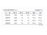 엔씨소프트, 3분기 영업익 3278억원…전년比 403%↑