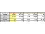 인터파크, 3Q 영업익 21억원…전년비 60% 감소