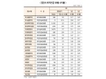 하나금융투자, 비원리금 퇴직연금 1년 수익률 1위