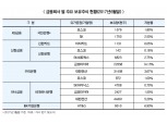 IFRS9 도입에 은행 보유주식 셈법 복잡