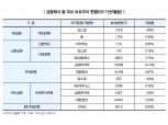 IFRS9 도입에 은행 보유주식 셈법 복잡