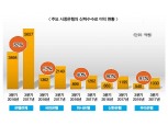 은행 실적, '신탁' 수수료와 같이 날았다
