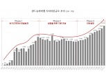 펀드슈퍼마켓, 3년 6개월만에 고객투자자산 총액 1조원 돌파