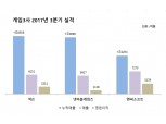 넥슨-엔씨-넷마블 ‘2조 클럽’ 임박…흥행질주 가속화