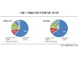 “초대형 IB 출범, 중소형 증권사 사업환경 불리해져”