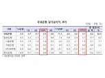은행 3분기 순익, 이자이익 증가로 3.1조 기록...전년대비 26%↑