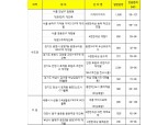 12월 분양 아파트, 디에이치자이 등 3만9321가구