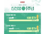 위메프 ‘신선생’ 1년 만에 급성장…판매량 10배 증가