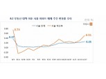 11월 3주 서울 재건축 아파트값 오름세 확대…전주 대비 0.51% 올라