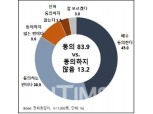 문재인 대통령 채용비리 발본색원…여론조사 응답자 83.9% 동의