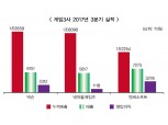 넷마블 ‘선두탈환’ 고공비행 본격화