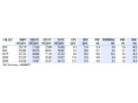 애플, 연내 시가총액 1조 달러 돌파 예상-신한금융투자