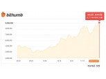 가상화폐 비트코인 900만원 시대…연내 천만원 넘나