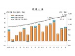 가계부채 1400조 넘었다...증가 속도 '눈덩이'