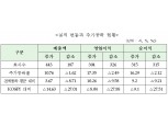 3분기 실적 좋은 코스피 상장사 주가도 22% 상승