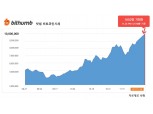 가상화폐 비트코인, 1000만원 벽 넘었다