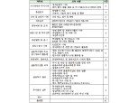 금투협, 증권사 신입직원 대상 `입문 교육과정` 개설