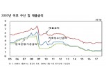 가계대출금리 또 올린 은행들...10월 연3.5% 2년9개월 만에 최고치