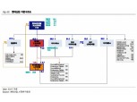 현대산업, 지주사 전환시 영업현금개선·임대주택사업 확인 필요-KTB투자증권