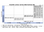 3분기 은행·금융지주 총자본비율 "양호"...케뱅·카뱅·씨티 높아