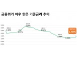 기준금리 6년5개월 만에 인상...'초저금리' 잔치 끝났다