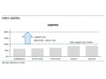 초대형IB 신용공여 200% 확대안, 정무위 통과…중소기업 대상 한정