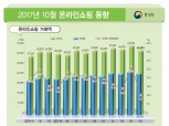 10월 온라인 쇼핑 증가율 한자릿수 ‘뚝’…추석 배송 영향
