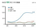 가계부채 종합대책 발표 이후 관망세 지속