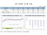 11월 회사채 4.1조 발행... 전월대비 4.5%↑