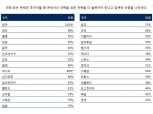 “한국 투자자, 은퇴대비 연소득 10.2% 저축…아시아 평균 보다 낮아”