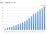한국P2P금융협회 회원사 연체율 4.23%…전월대비 1.78% 하락