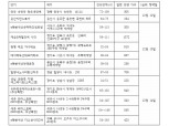[12월2주 청약일정] e편한세상 송파 파크센트럴 등 13곳, 8269가구
