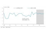 [2018년 증권사별 경제전망-②] 한국투자증권 “포스트 뉴노말 도래…글로벌 낙수효과 기대”