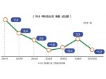 ‘아마존 공포’…롯데·신세계·현대백화점 출구찾기 총력