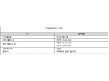 한신평, 미래에셋대우 AA등급 유지 발표 배경은