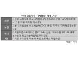 신한·KB·농협·하나 4대 금융지주 내년 '디지털' 총력전
