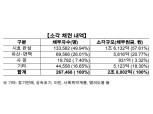 대부업계, 2조8000억원 규모 장기연체채권 소각