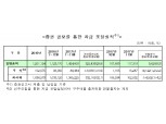 11월 주식·회사채 발행 11조7319억원…전월比 8.9% 증가