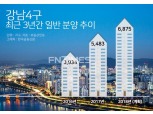 강남 4구, 내년 6875가구 일반분양…올해보다 25%늘어