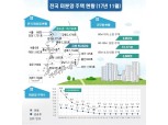 11월 전국 미분양 주택 5만6647호…전월比 1.7% 증가
