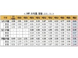 ISA 누적수익률 8.6%, 전년비 6배↑…1년 수익률은 정기예금 4.5배