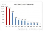 올해 재건축·재개발 5만6373가구 분양…서울·경기·부산에 62% 쏠려