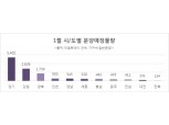 1월 전국 22곳 단지에서 1만6612가구 분양