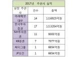 미래에셋대우, 통합 원년 2017 IPO 주관사 1위