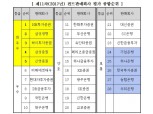 NH투자증권, 2년 연속 최우수 펀드 판매사 선정…우리은행 최하