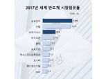 삼성전자, 25년 만에 인텔 제치고 ‘세계 반도체 왕좌’ 등극